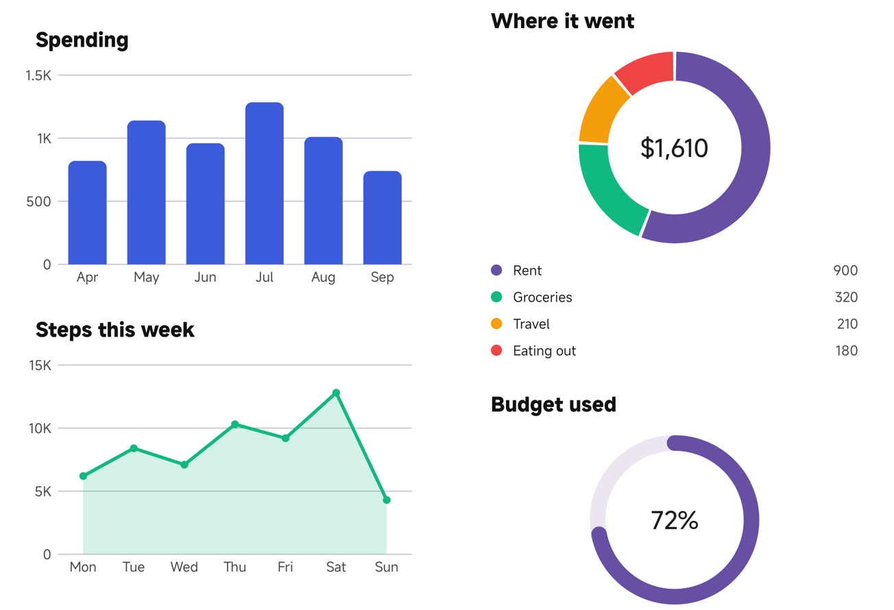 Four charts on a phone: blue bars by month, a green line with the area under it shaded, a donut with its legend, and a ring at 72%